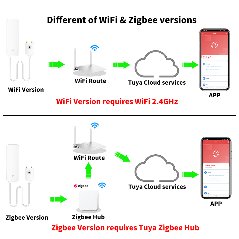 Tuya WiFi Zigbee 물 센서 스마트 누수 감 - Home Security Device 리뷰 및 가격